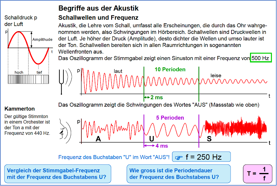 Schallwellen und Frequenz