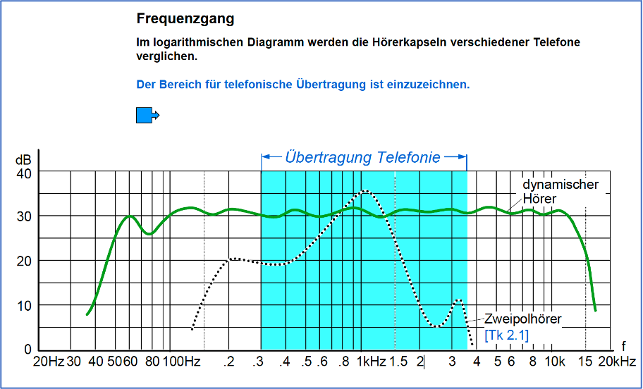 Frequenzgang