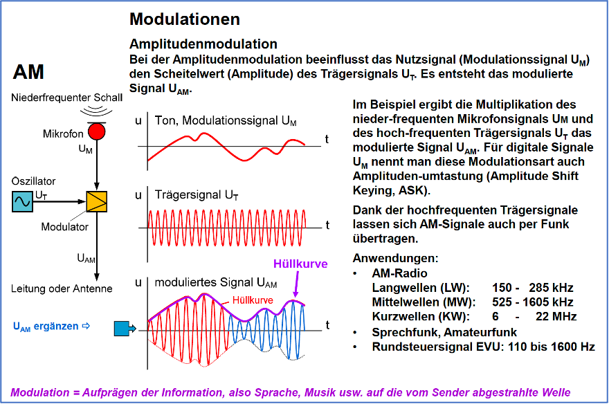 Amplitudenmodulation