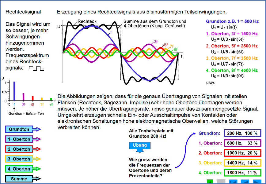 Rechtecksignal