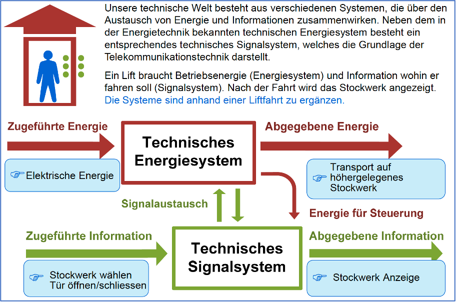Technische Systeme