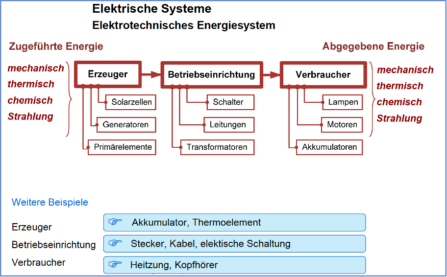 Elektrotechnisches Energiesystem
