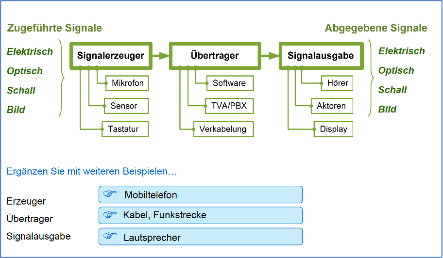 Elektrotechnisches Signalsystem