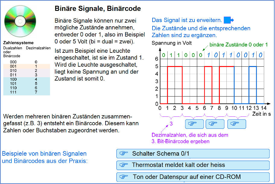Binäre Sinale