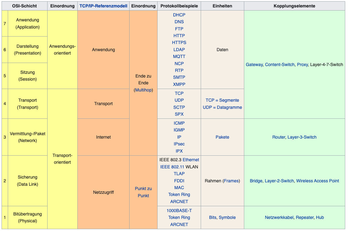 OSI-Referenzmodell