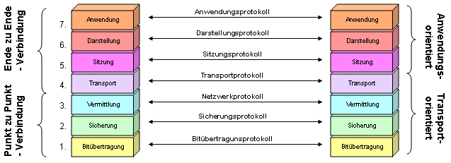 OSI-Referenzmodell