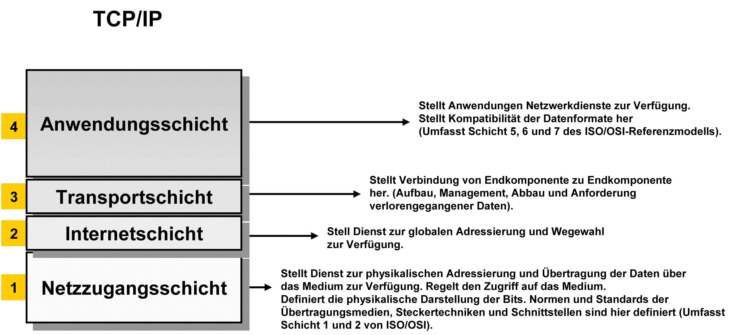 TCP/IP-Modell