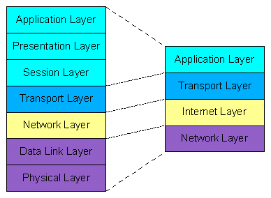 Vergleich OSI & TCP/IP-Modell