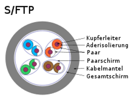 S/FTP