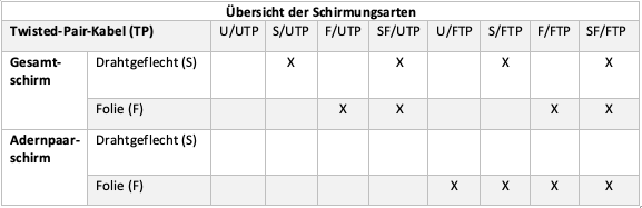 Übersicht der Schirmungsarten