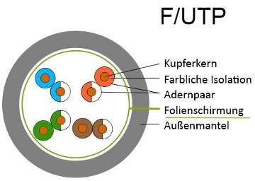 F/UTP