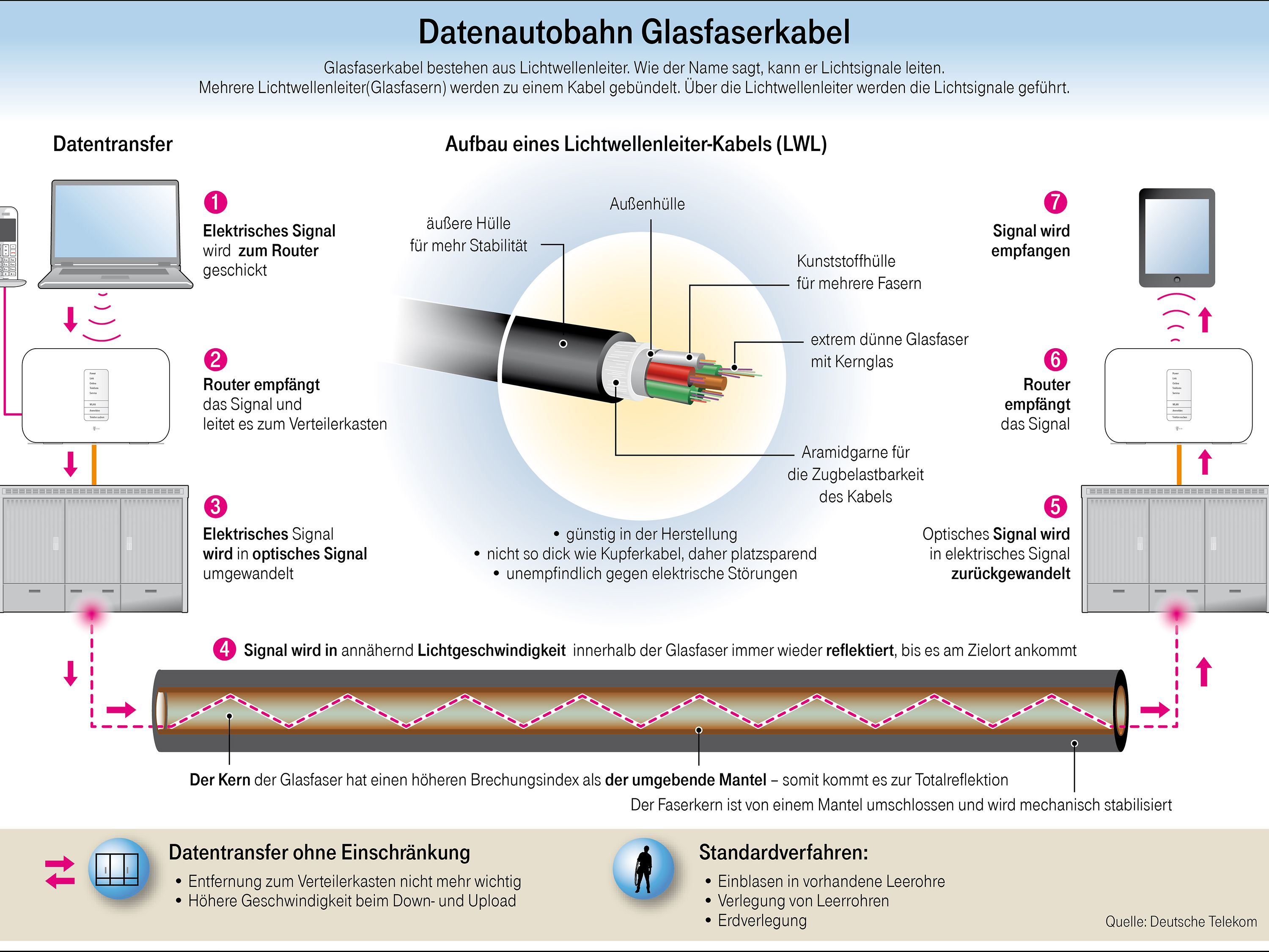 Datenautobahn Glasfaserkabel