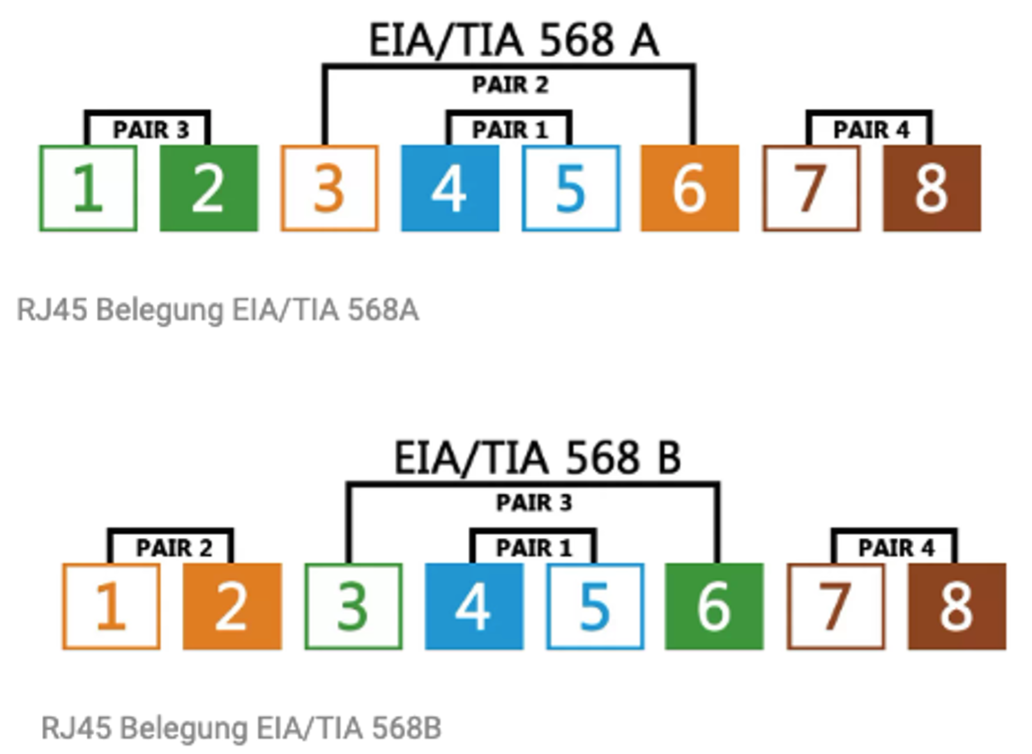 EIA/TIA