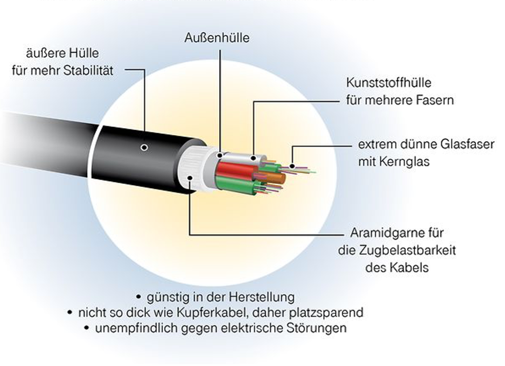 Aufbau LWL