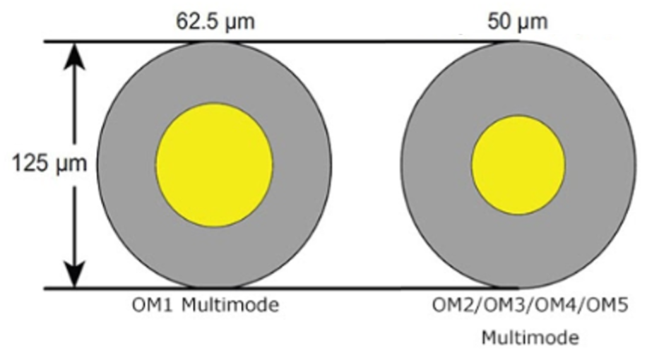 Multimode