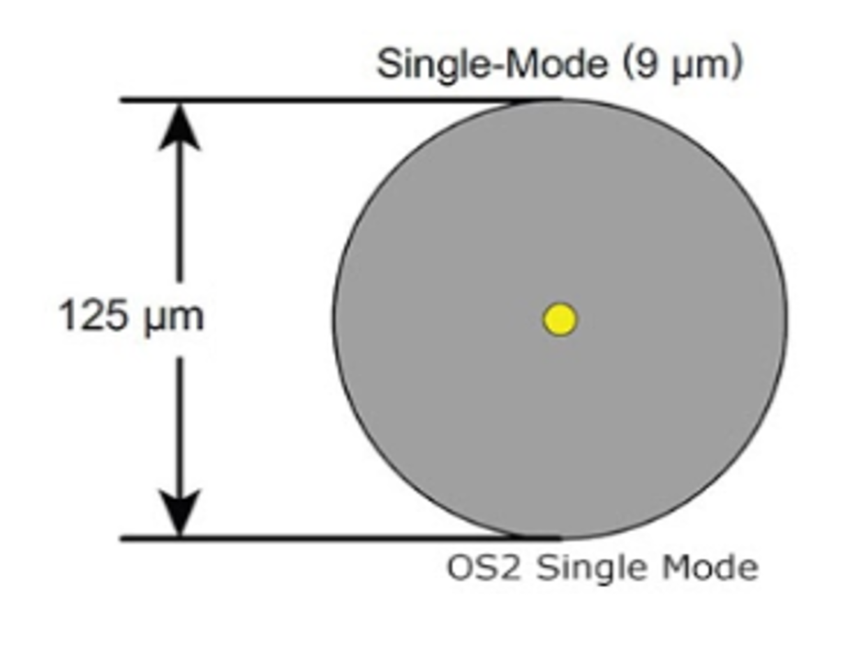 Singlemode